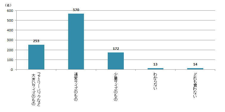 【Q6】どのサイズのお菓子をよく買いますか？＜全体＞"