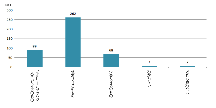 【Q6】どのサイズのお菓子をよく買いますか？＜男性＞