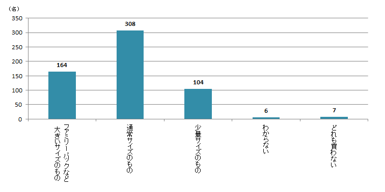 【Q6】どのサイズのお菓子をよく買いますか？＜女性＞