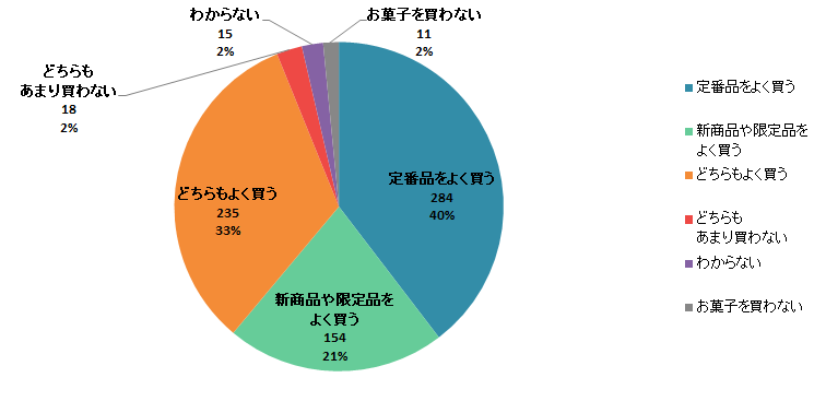 【Q7】お菓子を購入する際、定番商品と、新商品や限定品、どちらをよく買いますか？＜全体＞