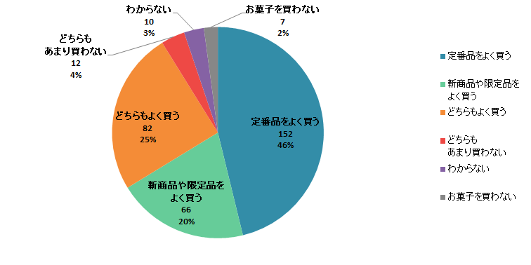 【Q7】お菓子を購入する際、定番商品と、新商品や限定品、どちらをよく買いますか？＜男性＞