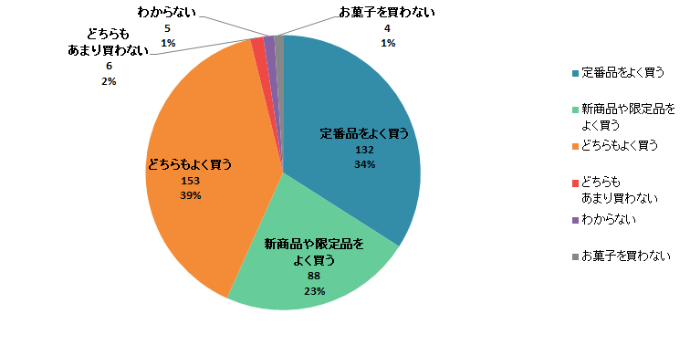 【Q7】お菓子を購入する際、定番商品と、新商品や限定品、どちらをよく買いますか？＜女性＞