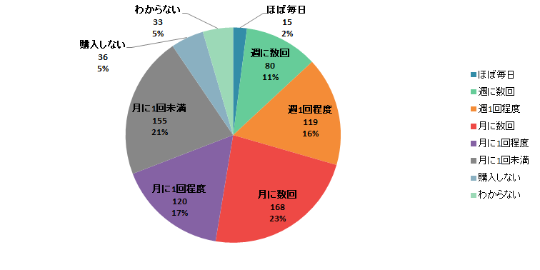 【Q1】和菓子を購入する頻度をお教えください。＜全体＞