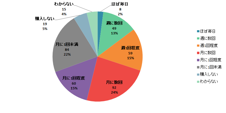 【Q1】和菓子を購入する頻度をお教えください。＜女性＞