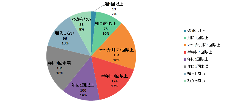 【Q2】手みやげ・ギフトなど、人にあげる用の和菓子を購入する頻度をお教えください。＜全体＞