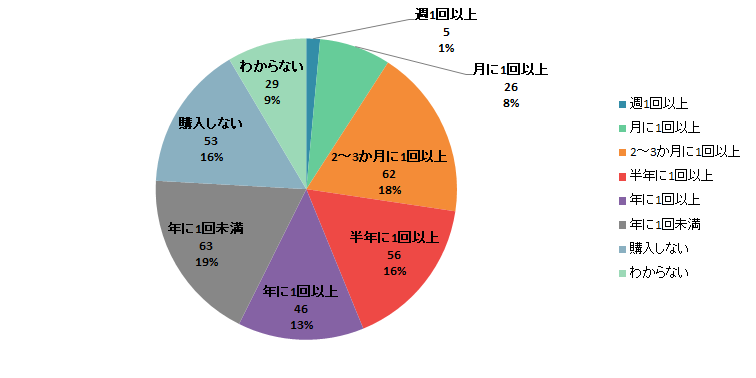 【Q2】手みやげ・ギフトなど、人にあげる用の和菓子を購入する頻度をお教えください。＜男性＞