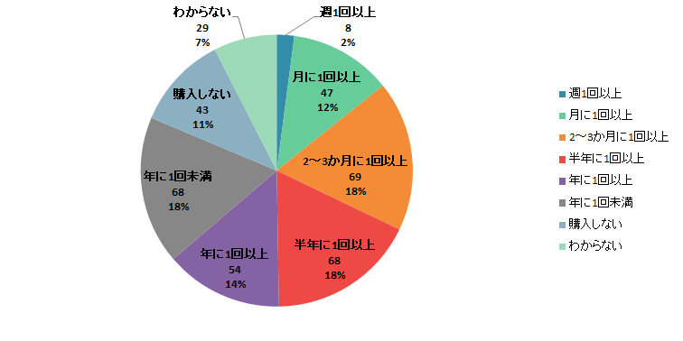 【Q2】手みやげ・ギフトなど、人にあげる用の和菓子を購入する頻度をお教えください。＜女性＞