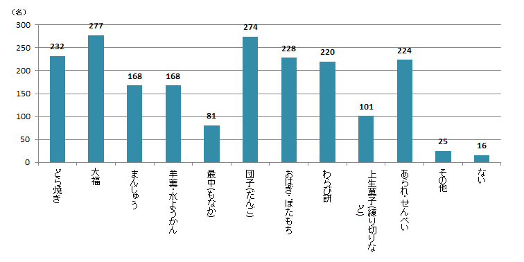 【Q4】食べたい・好きな和菓子を上位3つまでお選びください。＜全体＞