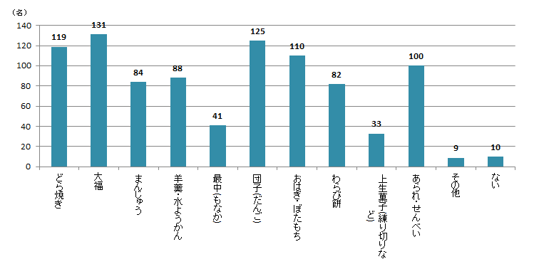 【Q4】食べたい・好きな和菓子を上位3つまでお選びください。＜男性＞