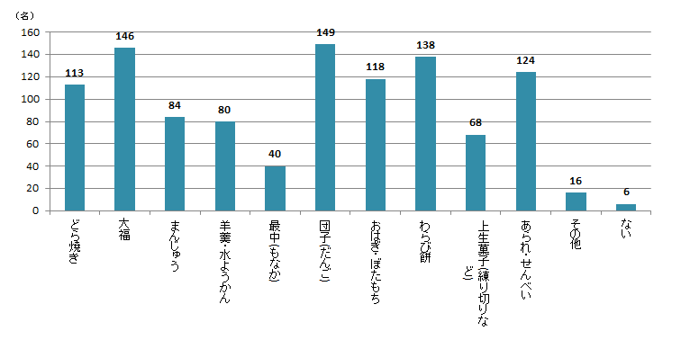 【Q4】食べたい・好きな和菓子を上位3つまでお選びください。＜女性＞