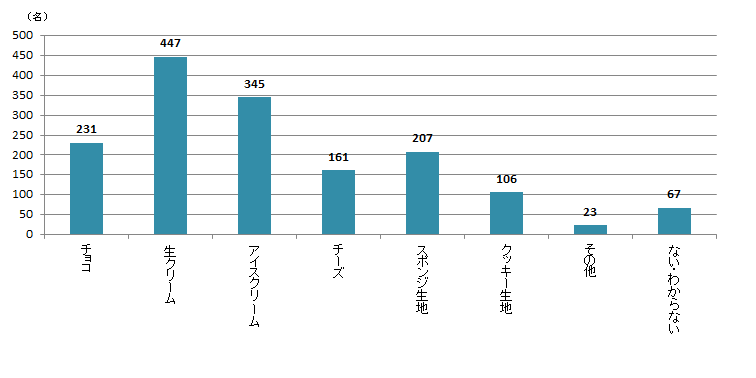 【Q6】和スイーツで相性が良いと思う洋の素材を上位3つまでお選びください。＜全体＞"