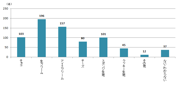 【Q6】和スイーツで相性が良いと思う洋の素材を上位3つまでお選びください。＜男性＞