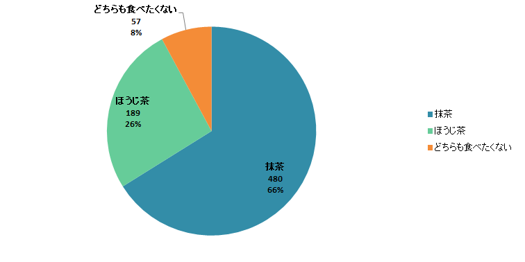 【Q7】「抹茶」や「ほうじ茶」を使用した和のスイーツ（パフェやアイスなど）、どちらを食べたいですか？今の気分でお答えください。＜全体＞