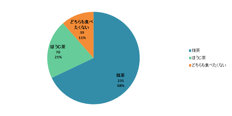 【Q7】「抹茶」や「ほうじ茶」を使用した和のスイーツ（パフェやアイスなど）、どちらを食べたいですか？今の気分でお答えください。＜男性＞