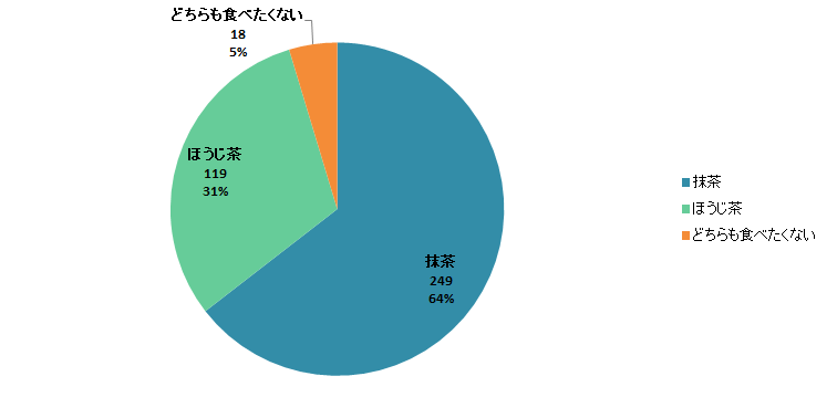 【Q7】「抹茶」や「ほうじ茶」を使用した和のスイーツ（パフェやアイスなど）、どちらを食べたいですか？今の気分でお答えください。＜女性＞