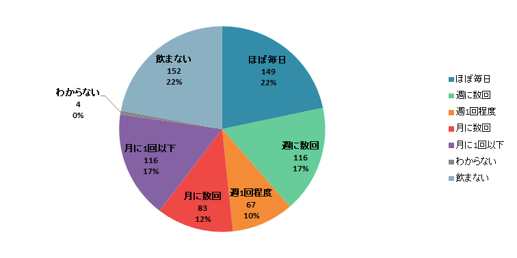 【Q1】お酒を飲みますか？（ここ1年ぐらいの頻度をお答えください。）＜全体＞