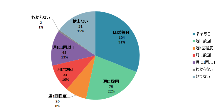 【Q1】お酒を飲みますか？（ここ1年ぐらいの頻度をお答えください。）＜男性＞