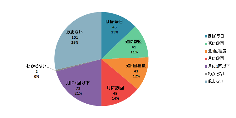 【Q1】お酒を飲みますか？（ここ1年ぐらいの頻度をお答えください。）＜女性＞