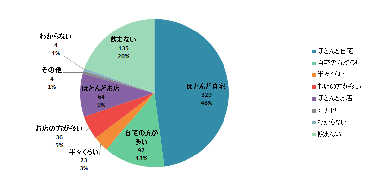 【Q2】お酒を飲む場所は、自宅とお店どちらが多いですか。＜全体＞