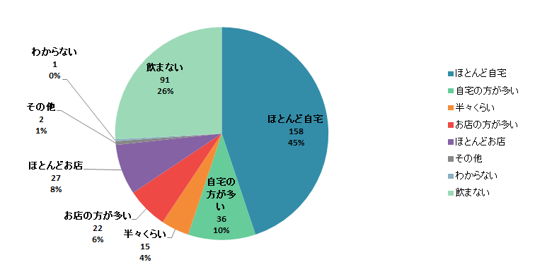 【Q2】お酒を飲む場所は、自宅とお店どちらが多いですか。＜女性＞