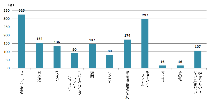 【Q3】好きなお酒の種類を上位3つまでお選びください。＜全体＞