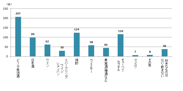 【Q3】好きなお酒の種類を上位3つまでお選びください。＜男性＞