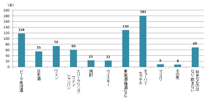 【Q3】好きなお酒の種類を上位3つまでお選びください。＜女性＞