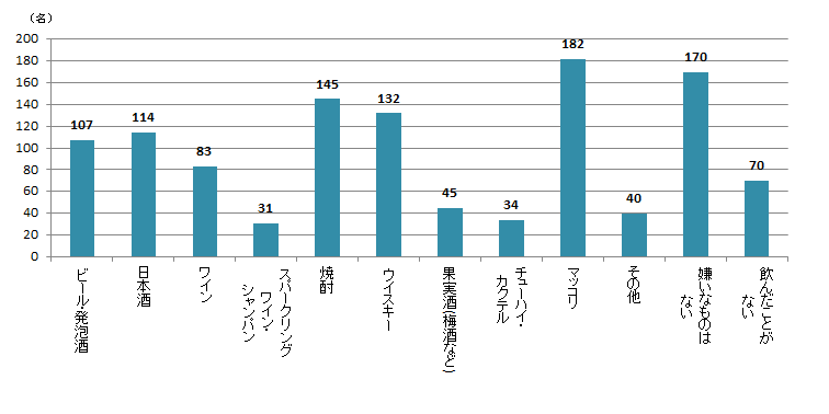 【Q4】嫌いなお酒の種類を上位3つまでお選びください。＜全体＞