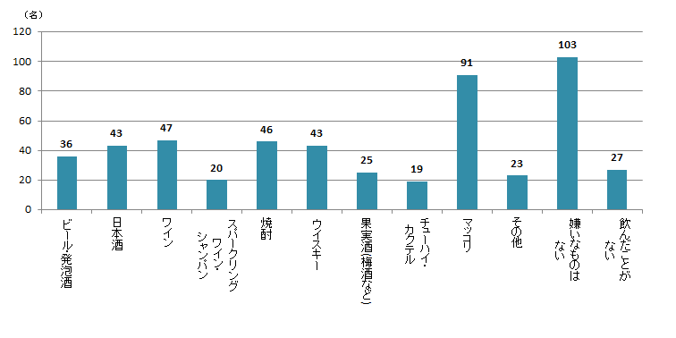 【Q4】嫌いなお酒の種類を上位3つまでお選びください。＜男性＞