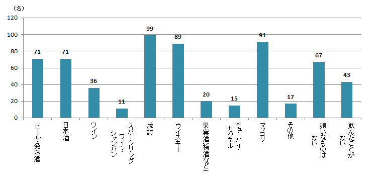 【Q4】嫌いなお酒の種類を上位3つまでお選びください。＜女性＞