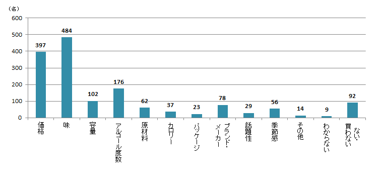 【Q5】お酒を購入する際に気にするポイントを上位3つまでお選びください。＜全体＞