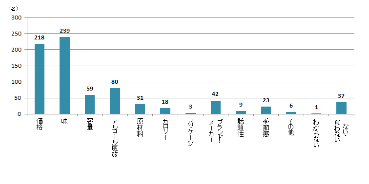 【Q5】お酒を購入する際に気にするポイントを上位3つまでお選びください。＜男性＞