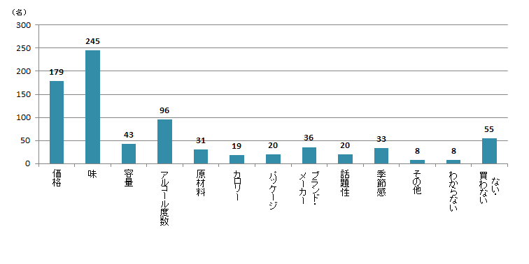 【Q5】お酒を購入する際に気にするポイントを上位3つまでお選びください。＜女性＞