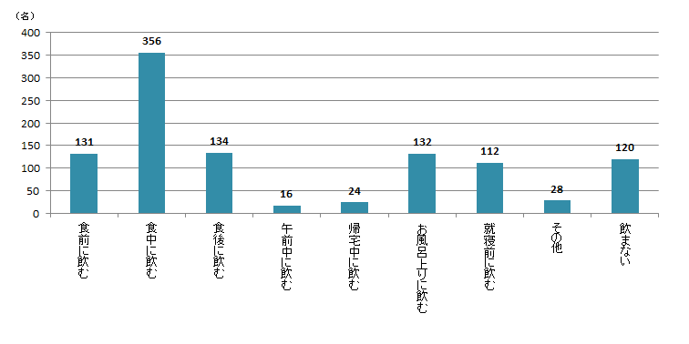 【Q6】お酒を飲むシーンについて、よく行うものをお選びください。＜全体＞"