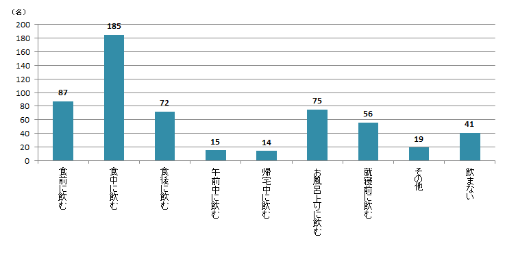 【Q6】お酒を飲むシーンについて、よく行うものをお選びください。＜男性＞