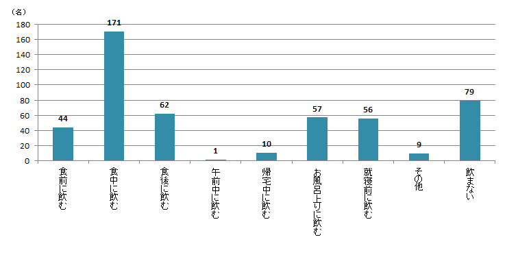 【Q6】お酒を飲むシーンについて、よく行うものをお選びください。＜女性＞