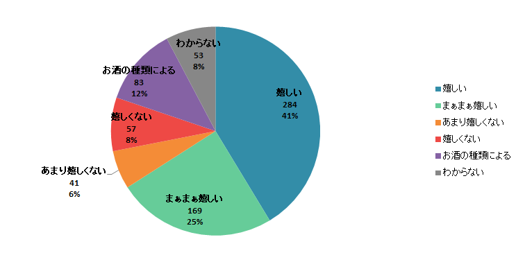 【Q7】お酒をプレゼントでもらうと嬉しいですか？＜全体＞