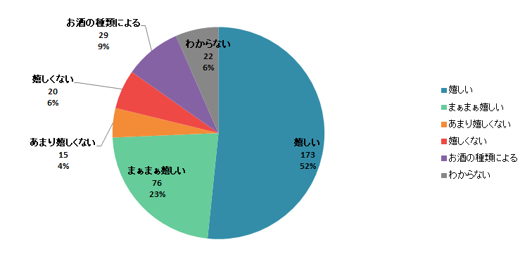 【Q7】お酒をプレゼントでもらうと嬉しいですか？＜男性＞