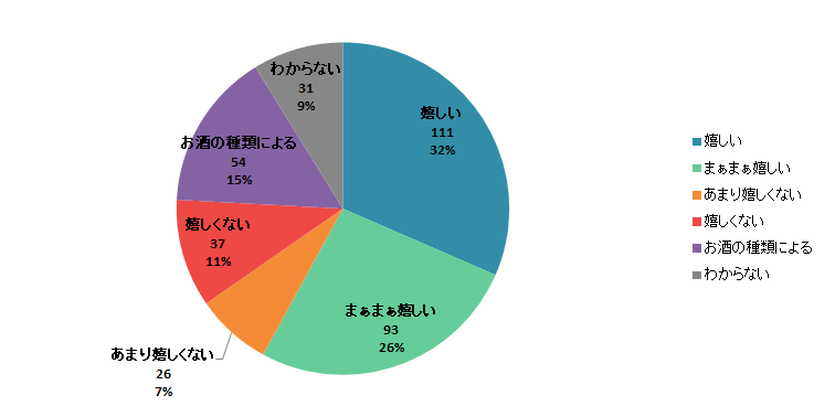 【Q7】お酒をプレゼントでもらうと嬉しいですか？＜女性＞