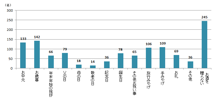 【Q8】ここ数年で、お酒を贈ったシーンをお教えください。＜全体＞"