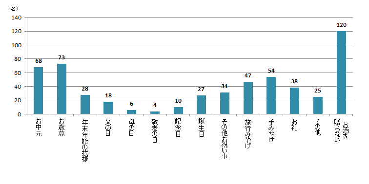 【Q8】ここ数年で、お酒を贈ったシーンをお教えください。＜男性＞