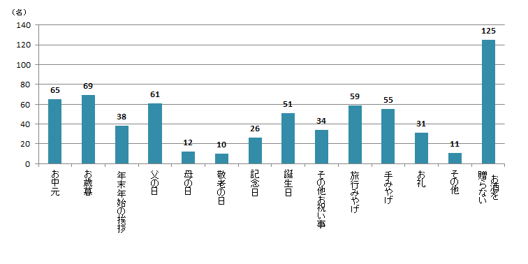 【Q8】ここ数年で、お酒を贈ったシーンをお教えください。＜女性＞