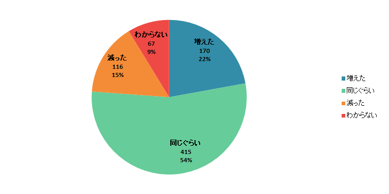 【Q1】2020年3月以降、それまでと比較して月の食費は増えましたか？減りましたか？＜全体＞