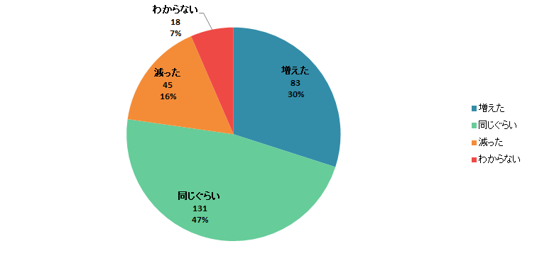 【Q1】2020年3月以降、それまでと比較して月の食費は増えましたか？減りましたか？＜関東＞