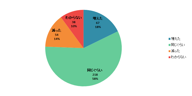 【Q1】2020年3月以降、それまでと比較して月の食費は増えましたか？減りましたか？＜男性＞