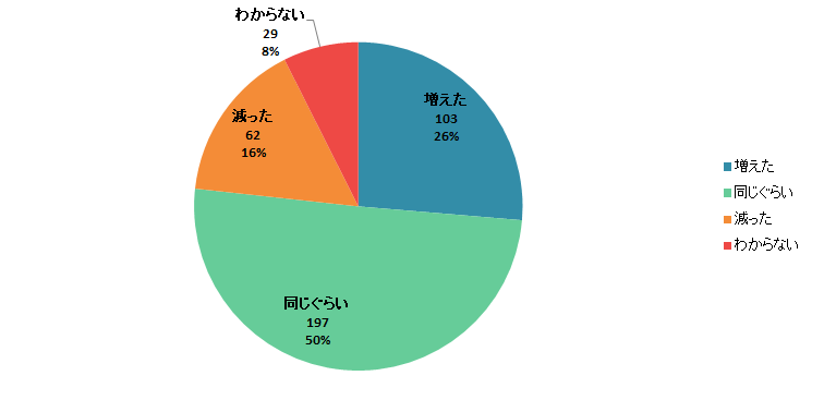 【Q1】2020年3月以降、それまでと比較して月の食費は増えましたか？減りましたか？＜女性＞