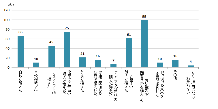 【Q2】2020年3月以降、食費が「増えた」理由であてはまるものをお選びください。＜全体＞