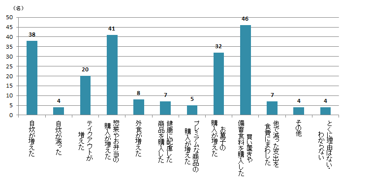 【Q2】2020年3月以降、食費が「増えた」理由であてはまるものをお選びください。＜関東＞