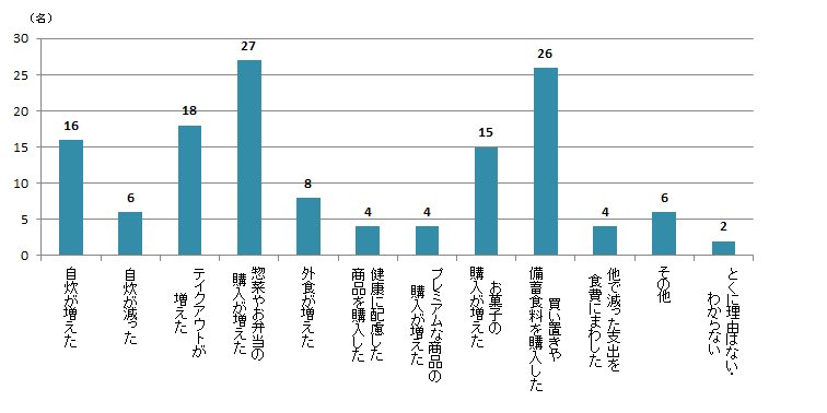 【Q2】2020年3月以降、食費が「増えた」理由であてはまるものをお選びください。＜男性＞