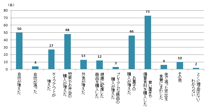 【Q2】2020年3月以降、食費が「増えた」理由であてはまるものをお選びください。＜女性＞